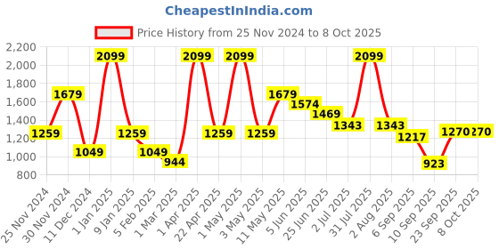 myntra.com Peppermint Girls Grey & Black Printed Dunagrees with Top peppermint Price History Graph from 25 Nov 2024 to 4 Oct 2025