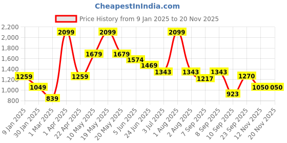 myntra.com Peppermint Girls Grey & Off White Printed Basic Jumpsuit peppermint Price History Graph from 9 Jan 2025 to 19 Nov 2025
