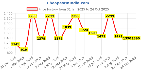 myntra.com Peppermint Girls Grey Crepe Dress peppermint Price History Graph from 31 Jan 2025 to 22 Oct 2025