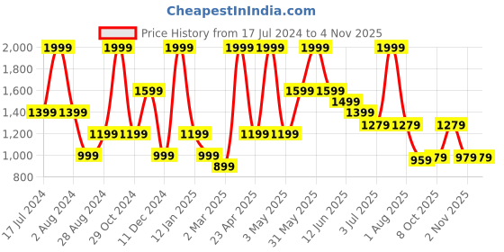myntra.com Peppermint Girls High Neck Fit & Flare Dress peppermint Price History Graph from 17 Jul 2024 to 2 Nov 2025