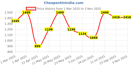 myntra.com Peppermint Girls High-Rise Clean Look Skinny Fit Jeans peppermint Price History Graph from 1 Mar 2025 to 2 Nov 2025