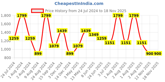 myntra.com Peppermint Girls Hooded Lightweight Padded Jacket with Patchwork peppermint Price History Graph from 24 Jul 2024 to 17 Nov 2025
