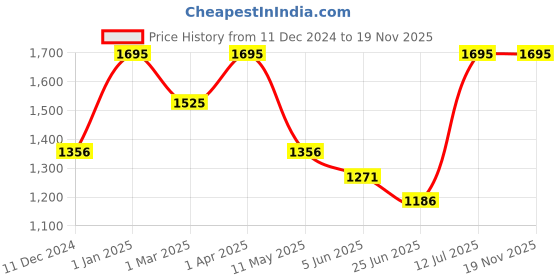 myntra.com Peppermint Girls Lime Green & White Colourblocked Playsuit peppermint Price History Graph from 11 Dec 2024 to 19 Nov 2025