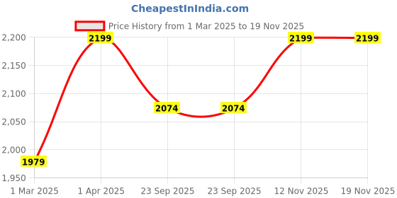myntra.com Peppermint Girls Mandarin Collar Printed Tunic with Trouser peppermint Price History Graph from 1 Mar 2025 to 18 Nov 2025