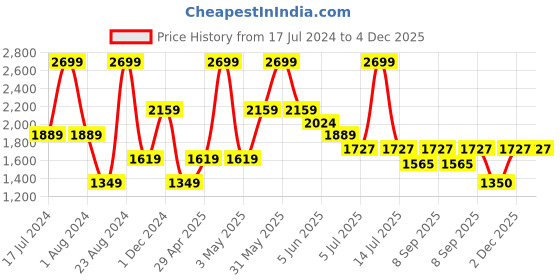 myntra.com Peppermint Girls Mandarin Collar Suede Top with Skirt peppermint Price History Graph from 17 Jul 2024 to 4 Dec 2025