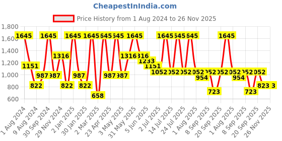 myntra.com Peppermint Girls Mauve Printed A-Line Dress peppermint Price History Graph from 1 Aug 2024 to 25 Nov 2025