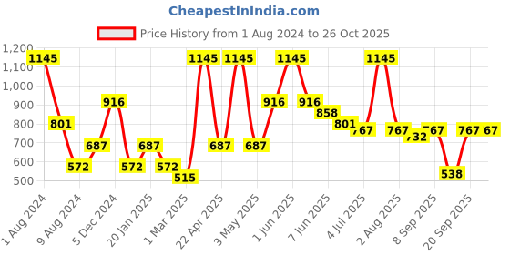myntra.com Peppermint Girls Mid Rise Cotton Shorts peppermint Price History Graph from 1 Aug 2024 to 26 Oct 2025