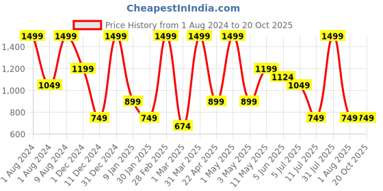 myntra.com Peppermint Girls Mid Rise Slim Fit Trouser peppermint Price History Graph from 1 Aug 2024 to 20 Oct 2025