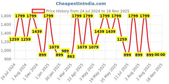myntra.com Peppermint Girls Mid-Rise Smart Slim Fit Heavy Fade Stretchable Jeans peppermint Price History Graph from 24 Jul 2024 to 17 Nov 2025