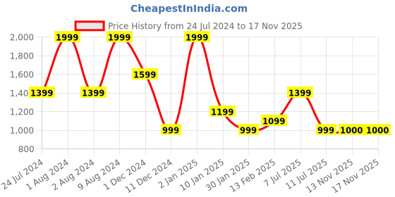 myntra.com Peppermint Girls Mid-Rise Smart Slim Fit Light Fade Stretchable Jeans peppermint Price History Graph from 24 Jul 2024 to 17 Nov 2025