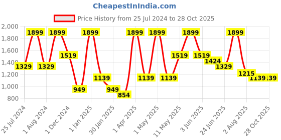 myntra.com Peppermint Girls Mid Rise Straight Fit Chinos Trouser peppermint Price History Graph from 25 Jul 2024 to 28 Oct 2025