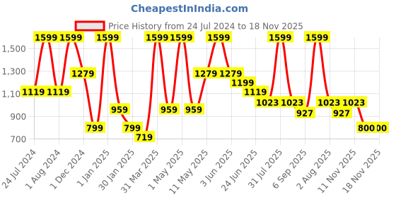 myntra.com Peppermint Girls Mid-Rise Straight Fit Trouser peppermint Price History Graph from 24 Jul 2024 to 18 Nov 2025