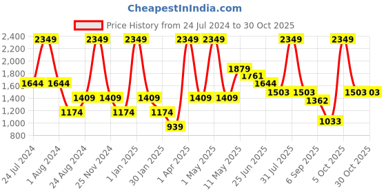 myntra.com Peppermint Girls Mustard Basic Jumpsuit peppermint Price History Graph from 24 Jul 2024 to 30 Oct 2025