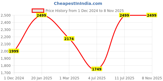 myntra.com Peppermint Girls Mustard Fashion peppermint Price History Graph from 1 Dec 2024 to 4 Nov 2025
