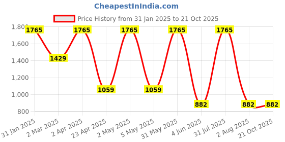 myntra.com Peppermint Girls Mustard Yellow & White Striped Asymmetric A-Line Dress peppermint Price History Graph from 31 Jan 2025 to 20 Oct 2025