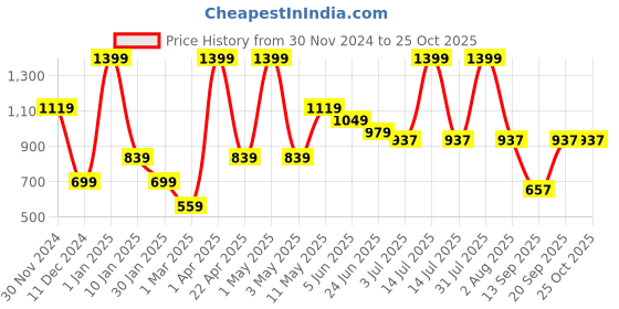 myntra.com Peppermint Girls Navy Blue & Off-White Printed T-shirt with Shorts peppermint Price History Graph from 30 Nov 2024 to 24 Oct 2025
