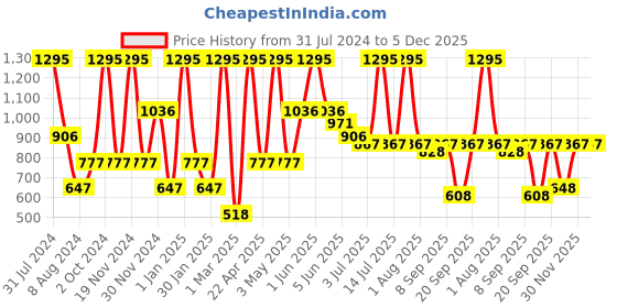 myntra.com Peppermint Girls Navy Blue & Red Printed Basic Jumpsuit peppermint Price History Graph from 31 Jul 2024 to 4 Dec 2025