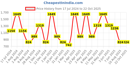 myntra.com Peppermint Girls Navy Blue & White Fit and Flare Dress peppermint Price History Graph from 17 Jul 2024 to 22 Oct 2025