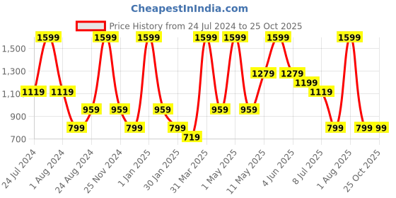 myntra.com Peppermint Girls Navy Blue & White Printed Flared Dungaree peppermint Price History Graph from 24 Jul 2024 to 24 Oct 2025