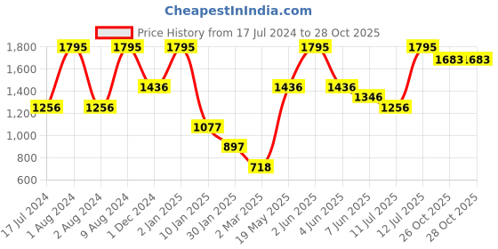 myntra.com Peppermint Girls Navy Blue & White Printed Top with Trouser peppermint Price History Graph from 17 Jul 2024 to 27 Oct 2025