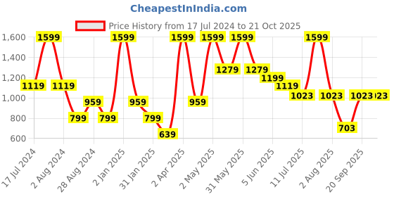 myntra.com Peppermint Girls Navy Blue Chiffon Dress peppermint Price History Graph from 17 Jul 2024 to 21 Oct 2025