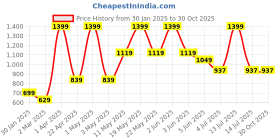myntra.com Peppermint Girls Navy Blue Embroidered Fit and Flare Dress peppermint Price History Graph from 30 Jan 2025 to 30 Oct 2025