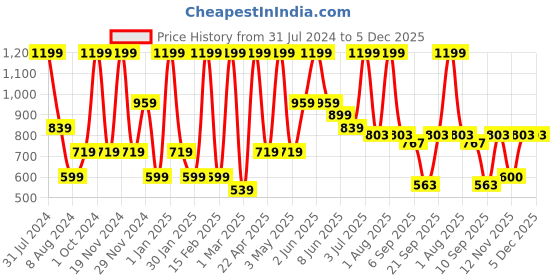 myntra.com Peppermint Girls Navy Blue Printed Playsuit peppermint Price History Graph from 31 Jul 2024 to 5 Dec 2025