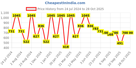 myntra.com Peppermint Girls Navy Blue Striped Culottes Trousers peppermint Price History Graph from 24 Jul 2024 to 27 Oct 2025