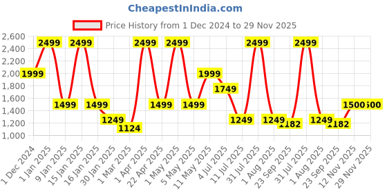 myntra.com Peppermint Girls Net Fit and Flare Dress peppermint Price History Graph from 1 Dec 2024 to 28 Nov 2025