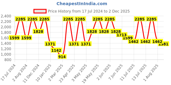 myntra.com Peppermint Girls Off White & Black Printed Top With Trousers peppermint Price History Graph from 17 Jul 2024 to 2 Dec 2025