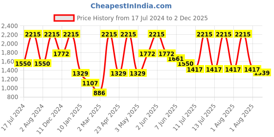 myntra.com Peppermint Girls Off White & Black Printed Top with Trousers peppermint Price History Graph from 17 Jul 2024 to 2 Dec 2025