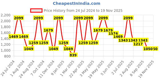 myntra.com Peppermint Girls Off White & Red Striped Jumpsuit peppermint Price History Graph from 24 Jul 2024 to 19 Nov 2025