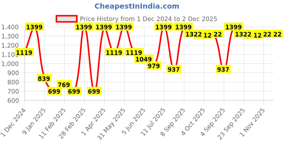 myntra.com Peppermint Girls One Shoulder Net Fit and Flare Dress peppermint Price History Graph from 1 Dec 2024 to 1 Dec 2025