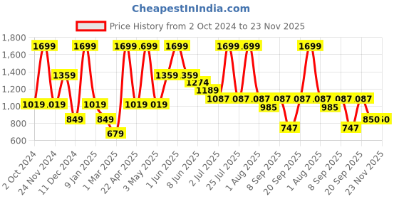 myntra.com Peppermint Girls Peach & Black Printed Dungarees with Top peppermint Price History Graph from 2 Oct 2024 to 23 Nov 2025