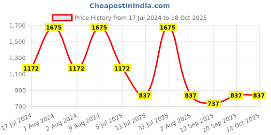 myntra.com Peppermint Girls Peach-Coloured & Beige Printed Top with Palazzos peppermint Price History Graph from 17 Jul 2024 to 18 Oct 2025