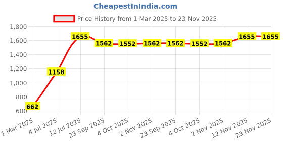 myntra.com Peppermint Girls Peach-Coloured & Black Printed Basic Jumpsuit peppermint Price History Graph from 1 Mar 2025 to 23 Nov 2025