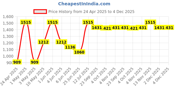myntra.com Peppermint Girls Peach-Coloured & Black Printed Jumpsuit peppermint Price History Graph from 24 Apr 2025 to 4 Dec 2025