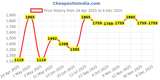 myntra.com Peppermint Girls Peach-Coloured & Black Printed Jumpsuit peppermint Price History Graph from 24 Apr 2025 to 5 Dec 2025