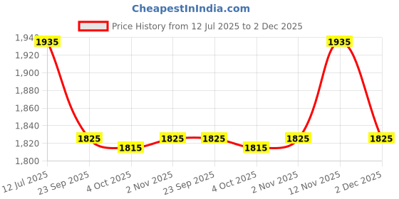 myntra.com Peppermint Girls Peach-Coloured & Black Printed Jumpsuit peppermint Price History Graph from 12 Jul 2025 to 2 Dec 2025