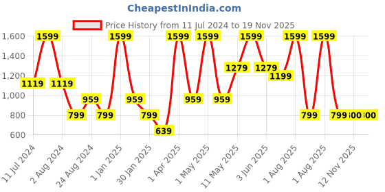 myntra.com Peppermint Girls Peach-Coloured & Blue Printed Top with Shorts peppermint Price History Graph from 11 Jul 2024 to 19 Nov 2025