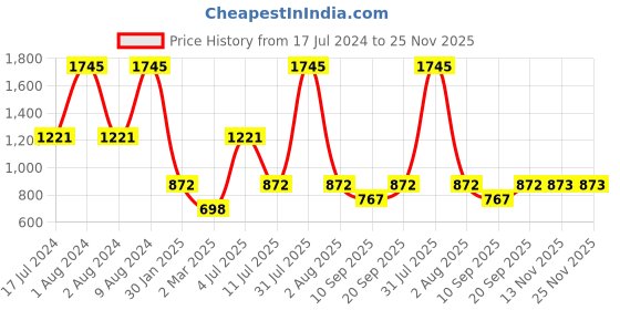 myntra.com Peppermint Girls Peach-Coloured & Brown Embellished Top with Palazzos peppermint Price History Graph from 17 Jul 2024 to 25 Nov 2025