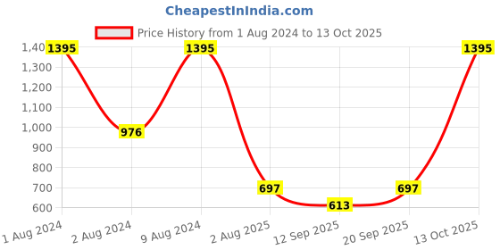 myntra.com Peppermint Girls Peach-Coloured & Brown Printed Top with Trousers peppermint Price History Graph from 1 Aug 2024 to 13 Oct 2025