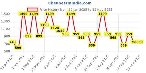 myntra.com Peppermint Girls Peach-Coloured & Green Checked Playsuit peppermint Price History Graph from 30 Jan 2025 to 18 Nov 2025