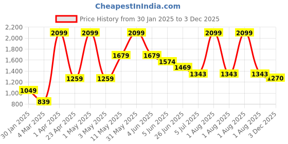 myntra.com Peppermint Girls Peach-Coloured & Grey Checked Top with Trousers peppermint Price History Graph from 30 Jan 2025 to 3 Dec 2025