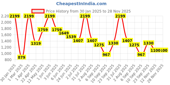 myntra.com Peppermint Girls Peach-Coloured & Grey Printed Cotton Dungarees with Top peppermint Price History Graph from 30 Jan 2025 to 28 Nov 2025