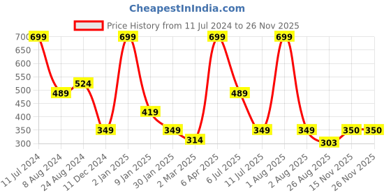 myntra.com Peppermint Girls Peach-Coloured & Navy Blue Top with Shorts peppermint Price History Graph from 11 Jul 2024 to 25 Nov 2025
