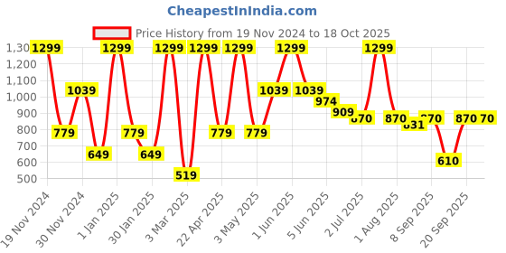 myntra.com Peppermint Girls Peach-Coloured & Off-White Printed Basic Jumpsuit peppermint Price History Graph from 19 Nov 2024 to 17 Oct 2025