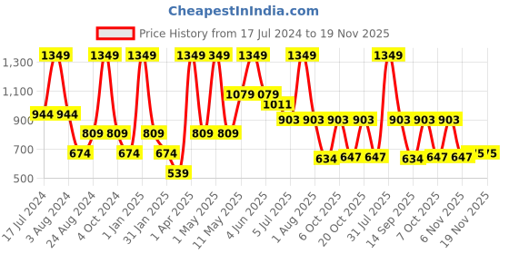 myntra.com Peppermint Girls Peach-Coloured & Pink Embellished Top with Palazzos peppermint Price History Graph from 17 Jul 2024 to 19 Nov 2025