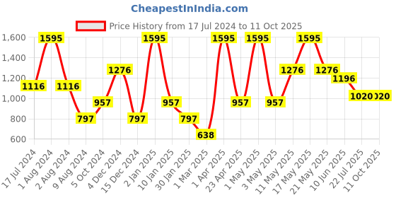 myntra.com Peppermint Girls Peach-Coloured & White Printed Top with Skirt peppermint Price History Graph from 17 Jul 2024 to 11 Oct 2025