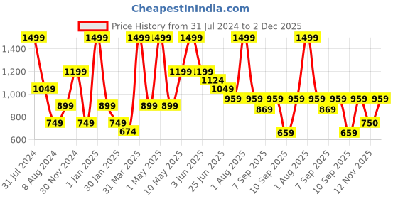 myntra.com Peppermint Girls Peach-Coloured Basic Jumpsuit peppermint Price History Graph from 31 Jul 2024 to 1 Dec 2025